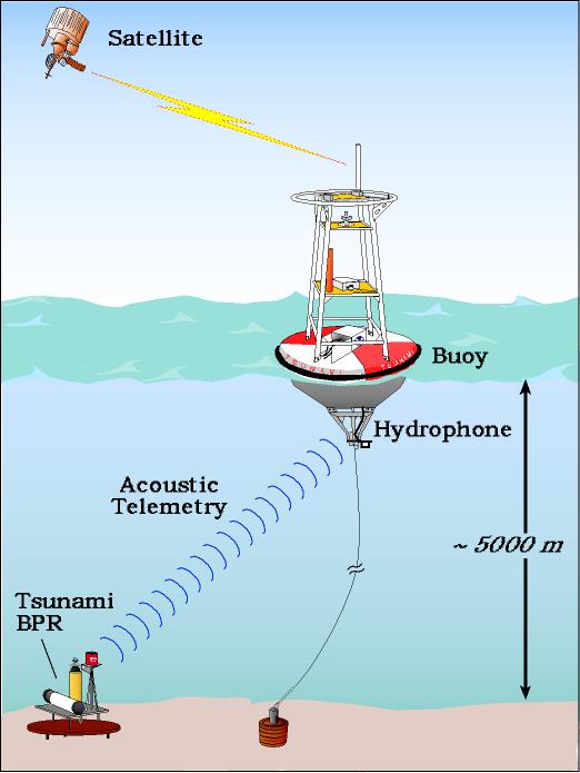 Illustration af tsunami varslingsbøje