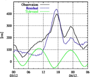 Tabel for vandstand ved Esbjerg