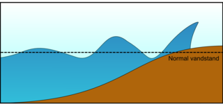 illustration af bølgers hæjde og bølgelængde