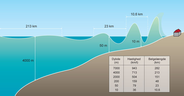 illustration af bølgers højde og bølgelængde