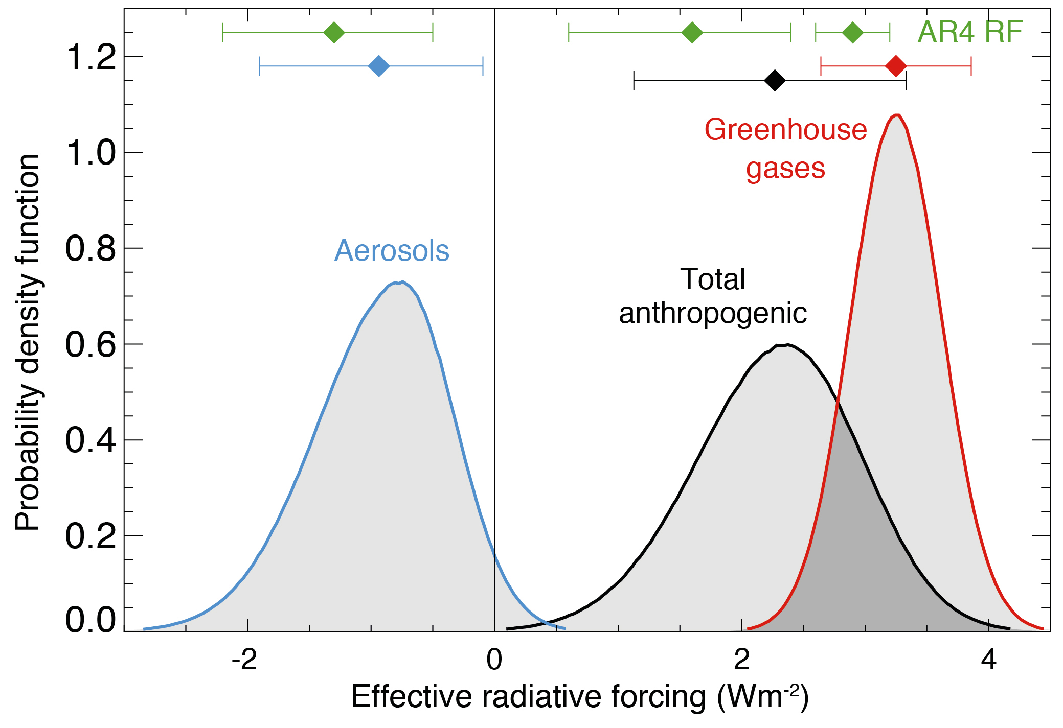 Hvor store forceringer giver drivhusgasser og aerosoler?