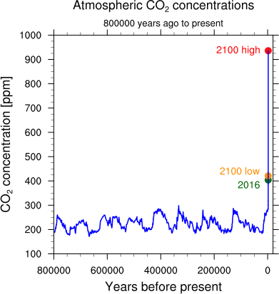 Atmosfærens CO2 koncentration Atmosfærens CO2 koncentration