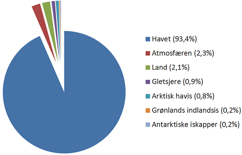 Fordeling af energiophobning i klimasystemet