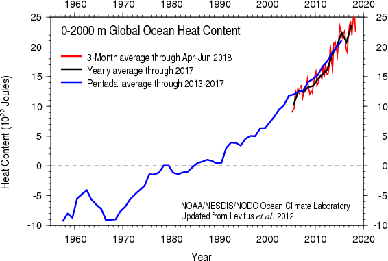 Global varmekapacitet i havene