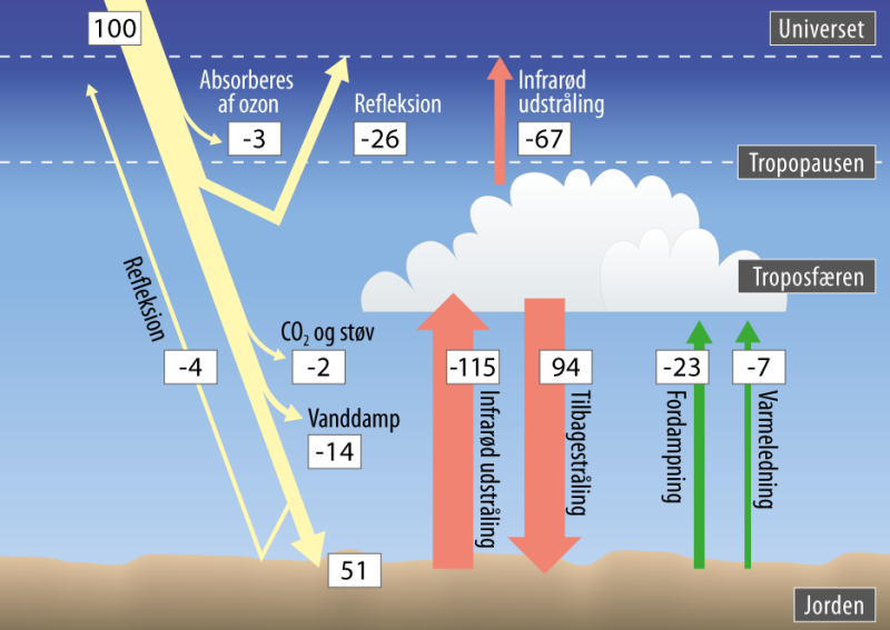 Jordens globale energiregnskab