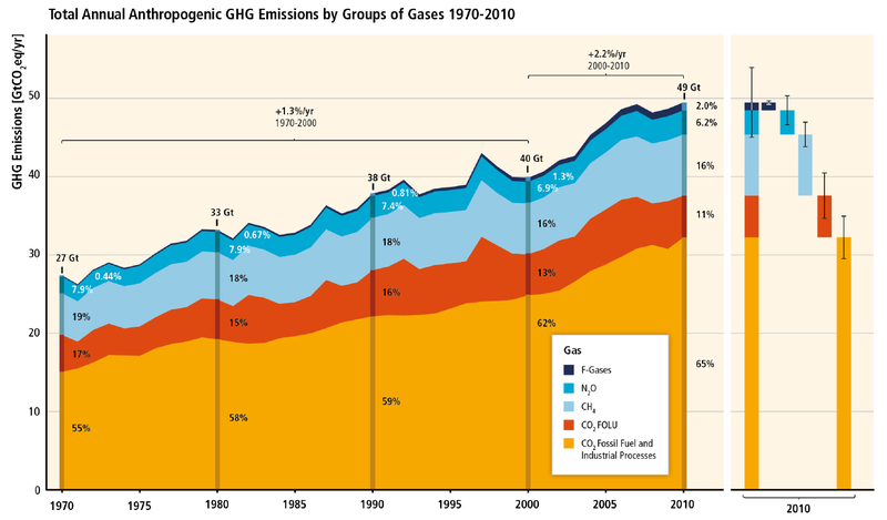Samlet årlig drivhusgasudledninger fra 1970-2010.