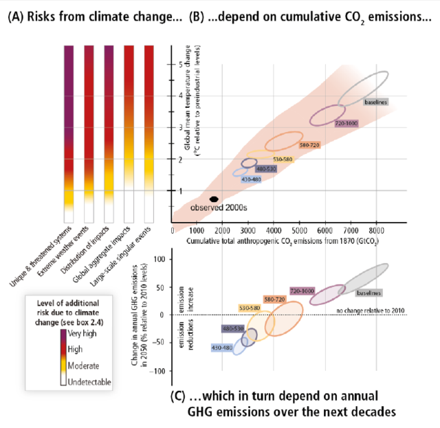 Grafik af klimarelaterede risici