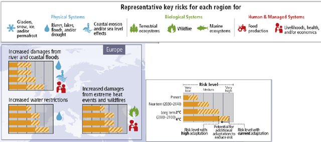 Hovedrisici identificeret for Europa, og hvordan risikoen kan reduceres ved klimatilpasningstiltag.