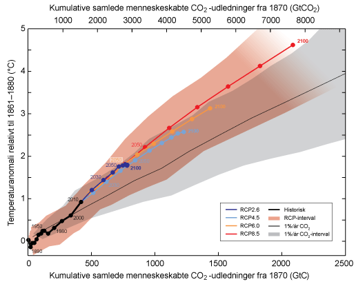 Den globale middeltemperatur som funktion af de samlede CO2-udledninger.
