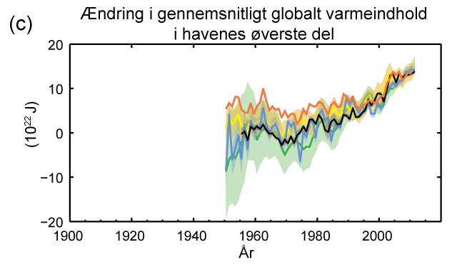 Udviklingen af de øvre havlags varmeindhold relativt til 1971.