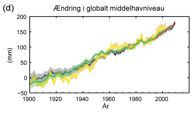 Ændringer i globalt middelhavniveau Ændringer i globalt middelhavniveau