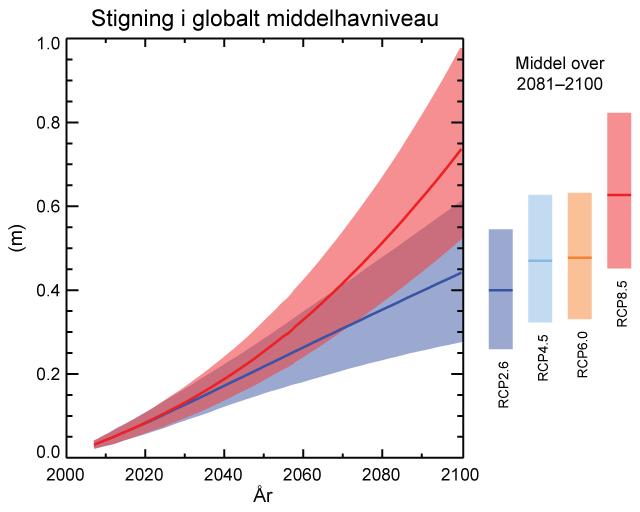 Fremskrivninger af havniveauet for RCP-scenarierne.