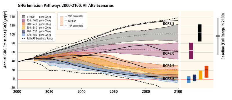 Scenarier for drivhusgasudledninger frem til år 2100.