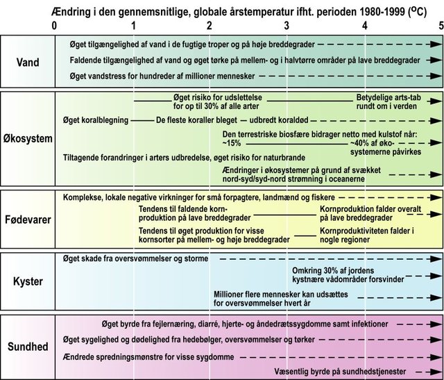 Ændringer i temperatur og forskellige systemers påvirkning