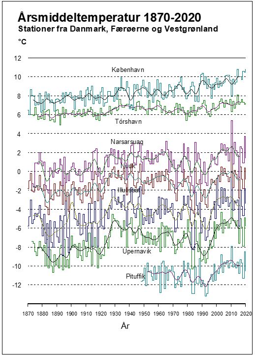 Årsmiddeltemperatur sammenligning Vestgrønland