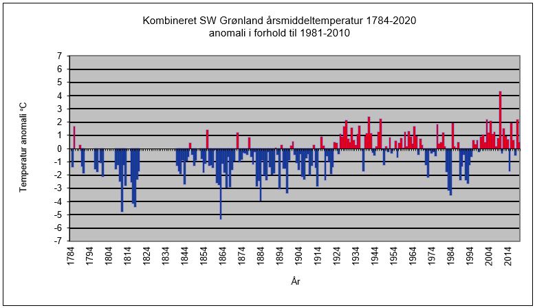 Årlige temperaturanomalier for Grønland