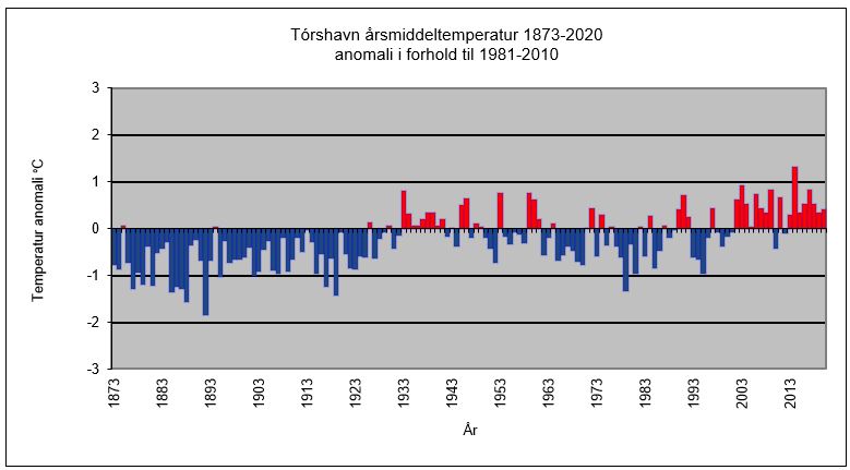 Årlige temperaturanomalier for Tórshavn