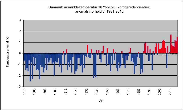 Danmarks årsmiddeltemperatur