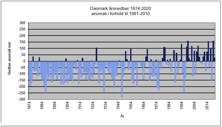 Nedbør sol Danmark