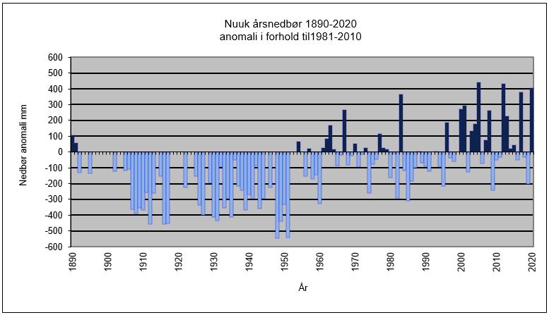 Årlige nedbørsanomalier for Nuuk