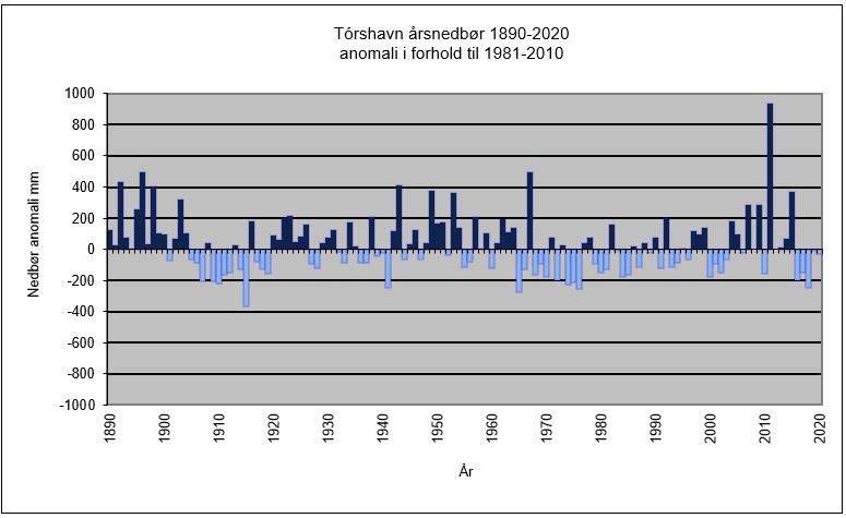 Årlige nedbøranomalier for Tórshavn