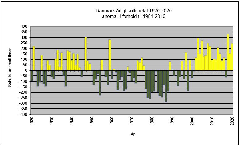 Sol i Danmark 1920-2020