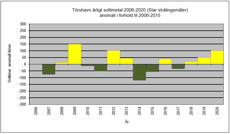 årlige soltimeantal for Tórshavn 2007-2020