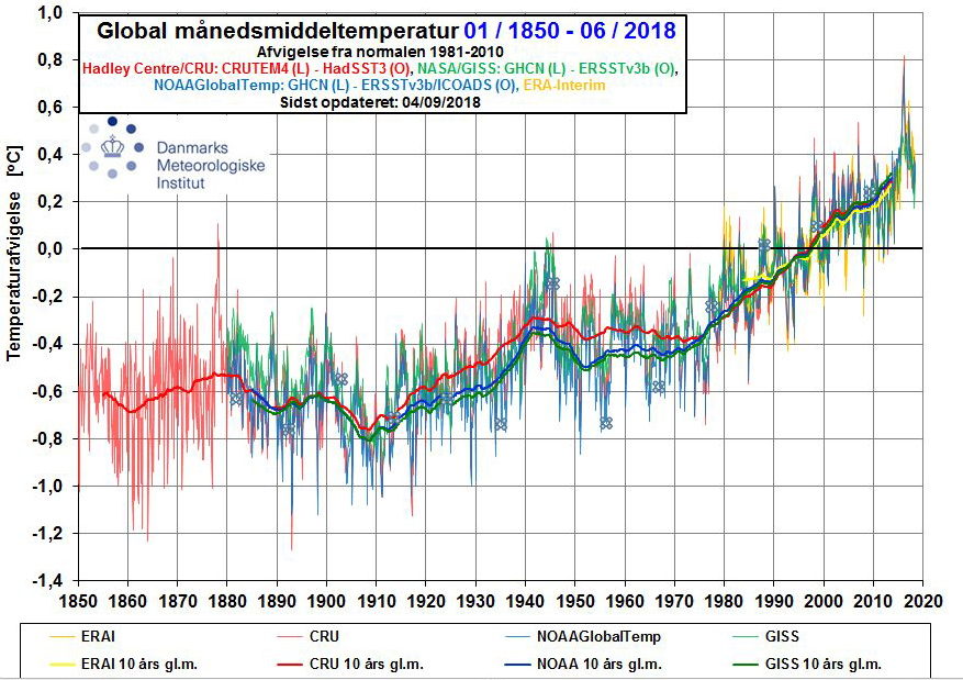 Det globale klima frem til i