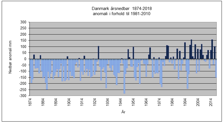 Nedbørsvariationer i Danmark 1874-2018