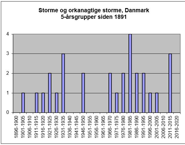 Orkaner og orkanagtige storme siden 1891 i 5-års grupper