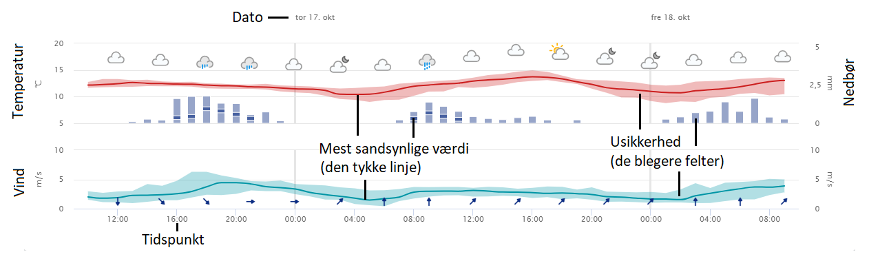 Forklaring af usikkerheder i vejrgraferne Forklaring af usikkerheder i vejrgraferne