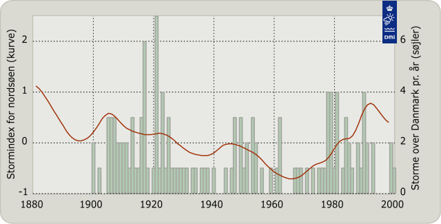 Stormindex fra 1880-1998