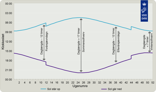 Dagslængde i Danmark i løbet af året