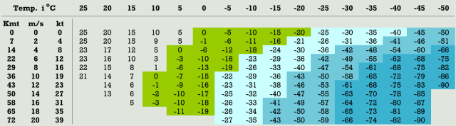 Tabel over det såkaldte kuldeindeks eller chill factor