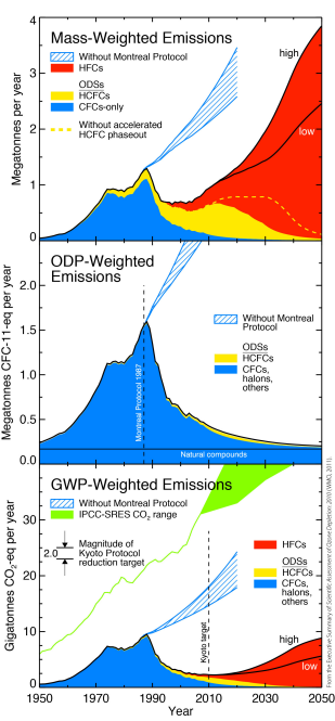 Udvikling af HCFC, CFC og HFC frem til 2050.