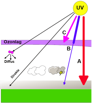 Visuelt billede af UV-A, UV-B og UV-C stråling