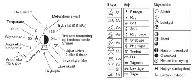 Vejrprik og tabel over skysymboler