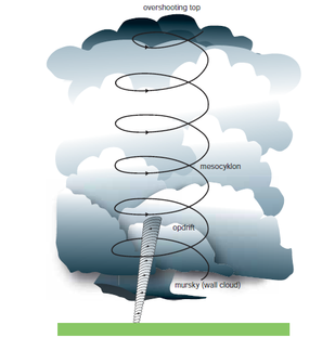 Skitse af mesocyklon og tornado i en bygesky Skitse af mesocyklon og tornado i en bygesky
