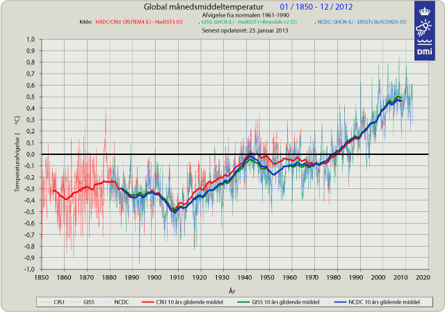 Global månedsmiddeltemperatur, afvigelse fra normalen 1961-1990