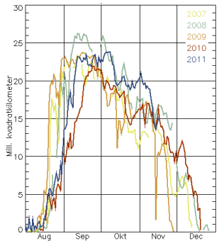 Arealet af det antarktiske ozonhul 2007-2011