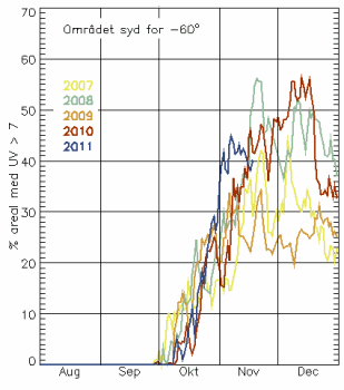 Arealet syd for 60 grader syd med et UV-indeks over 7 de seneste fem år.