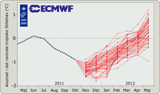 El Niño/La Niña-prognose fra ECMWF i Reading, England