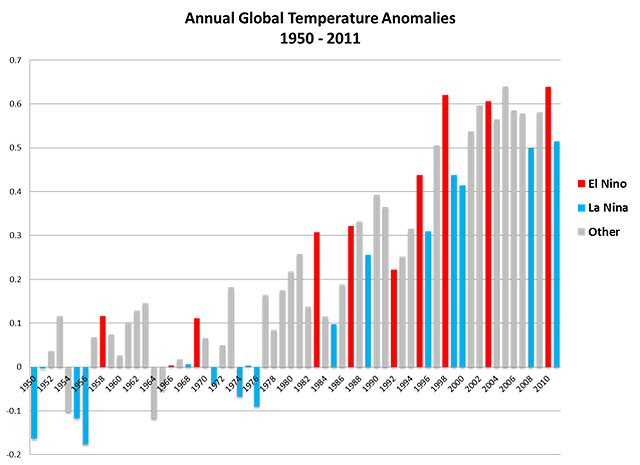 Anomalier for de globale middeltemperaturer fra 1950 til 2011 i forhold til den globale middeltemperatur for perioden 1901 til 2000. 