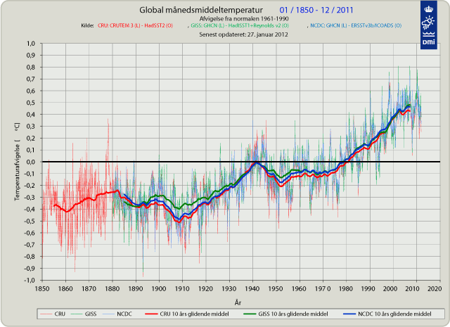 Global månedsmiddeltemperatur afvigelse fra normalen 1961-1990 året 2011