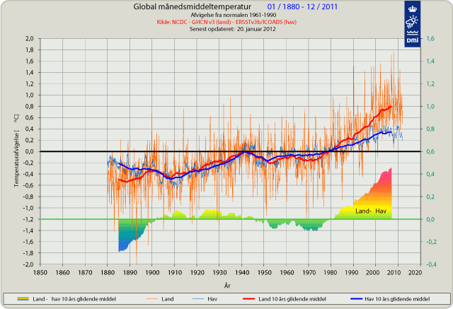 Global månedsmiddeltemperatur 1961-1990 for året 2011