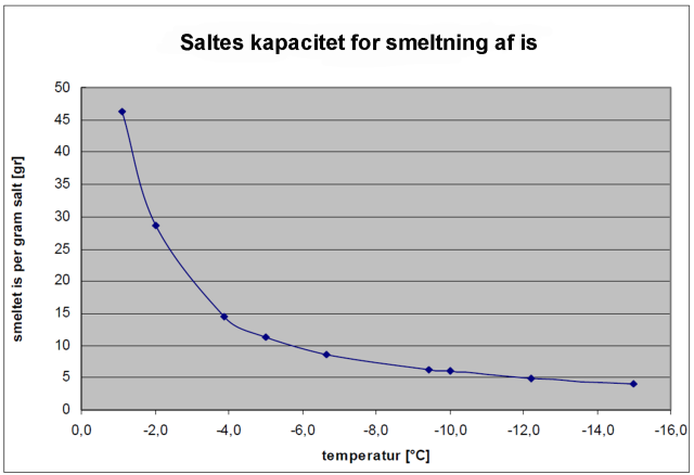 Graf: Salts kapacitet for smeltning af is 