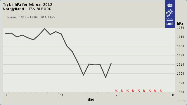 Graf over lufttryk i februar 2012 ved én station i Nordjylland