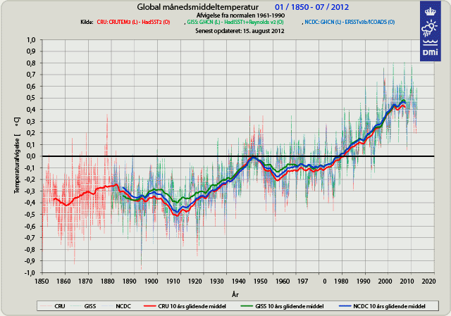 Graf over middeltemperaturer