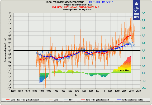 Graf over månedsmiddeltemperaturer