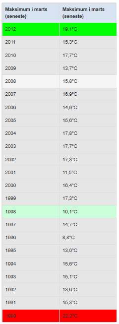 Maksimumtemperaturer i marts 1990 til 2012